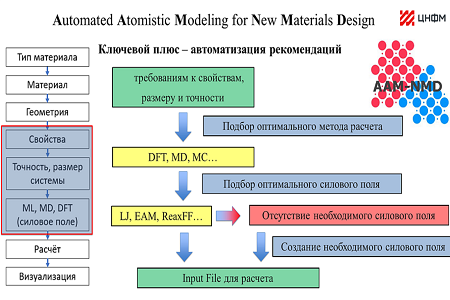 Учёные НГУ создают систему для моделирования поиска и определения свойств новых материалов